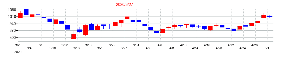 2020年のシンフォニア テクノロジーの配当落ち日前後の株価チャート