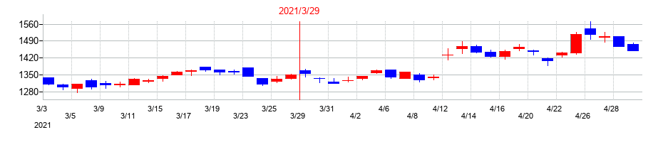 2021年のシンフォニア テクノロジーの配当落ち日前後の株価チャート