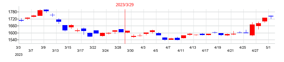 2023年のシンフォニア テクノロジーの配当落ち日前後の株価チャート