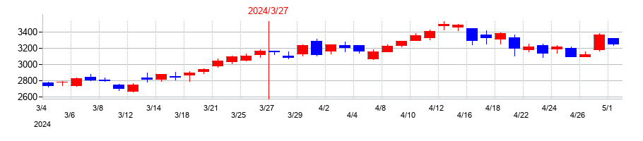 2024年のシンフォニア テクノロジーの配当落ち日前後の株価チャート
