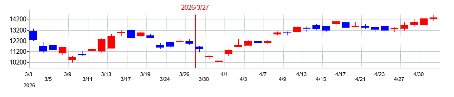 2026年のシンフォニア テクノロジーの配当落ち日前後の株価チャート