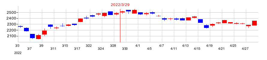 2022年の明電舎の配当落ち日前後の株価チャート