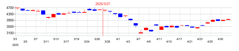 2025年の明電舎の配当落ち日前後の株価チャート