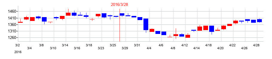 2016年のオリジンの配当落ち日前後の株価チャート