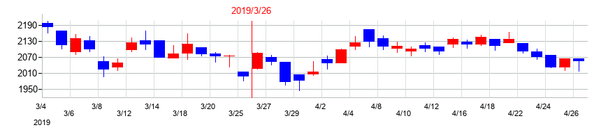 2019年のオリジンの配当落ち日前後の株価チャート