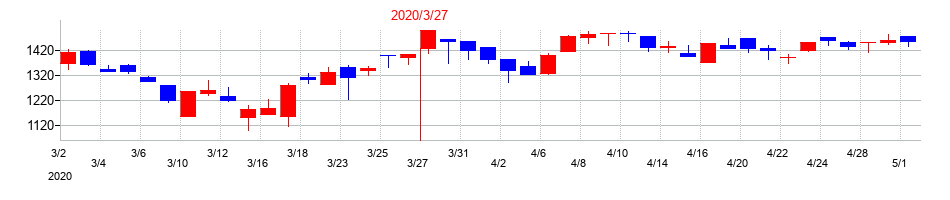 2020年のオリジンの配当落ち日前後の株価チャート