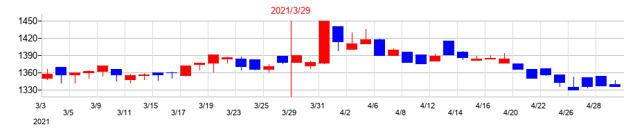 2021年のオリジンの配当落ち日前後の株価チャート