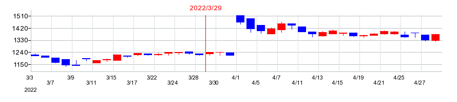 2022年のオリジンの配当落ち日前後の株価チャート