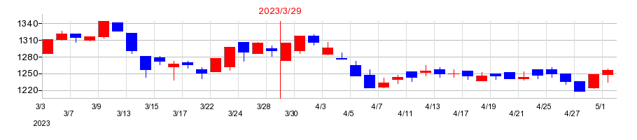 2023年のオリジンの配当落ち日前後の株価チャート