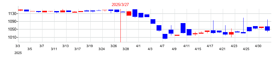 2025年のオリジンの配当落ち日前後の株価チャート