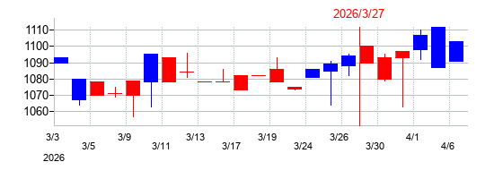 2026年のオリジンの配当落ち日前後の株価チャート