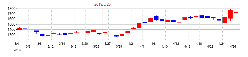 2019年の山洋電気の配当落ち日前後の株価チャート