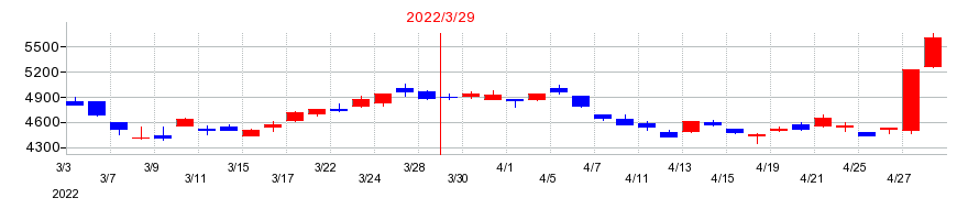 2022年の山洋電気の配当落ち日前後の株価チャート