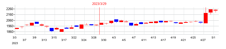 2023年の山洋電気の配当落ち日前後の株価チャート