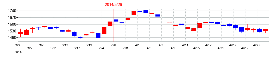 2014年のデンヨーの配当落ち日前後の株価チャート