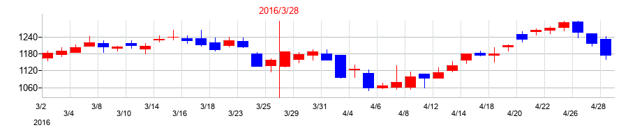 2016年のデンヨーの配当落ち日前後の株価チャート