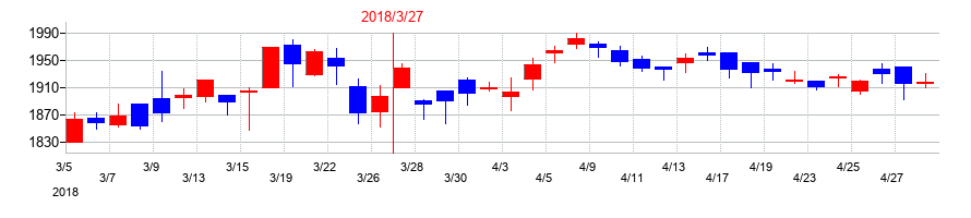 2018年のデンヨーの配当落ち日前後の株価チャート