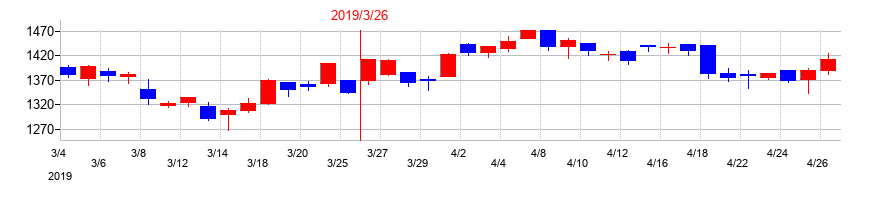 2019年のデンヨーの配当落ち日前後の株価チャート