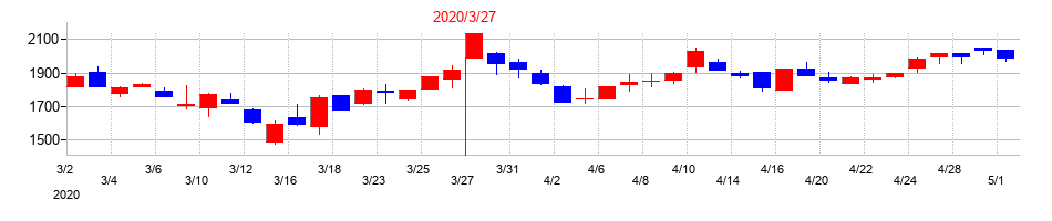 2020年のデンヨーの配当落ち日前後の株価チャート