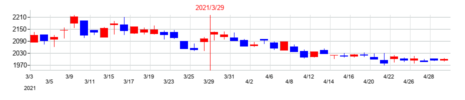 2021年のデンヨーの配当落ち日前後の株価チャート