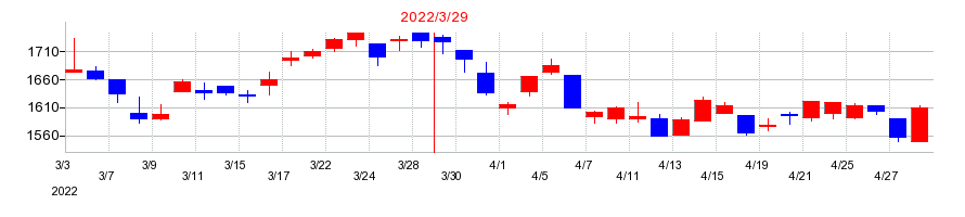 2022年のデンヨーの配当落ち日前後の株価チャート