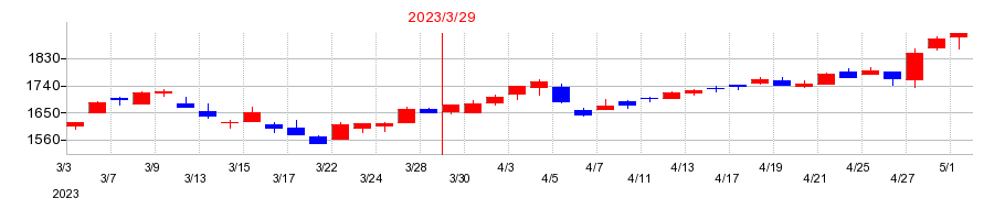 2023年のデンヨーの配当落ち日前後の株価チャート