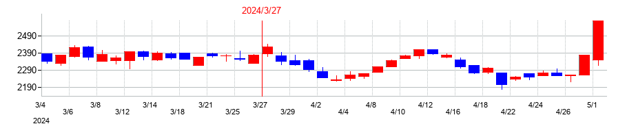 2024年のデンヨーの配当落ち日前後の株価チャート