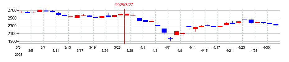 2025年のデンヨーの配当落ち日前後の株価チャート