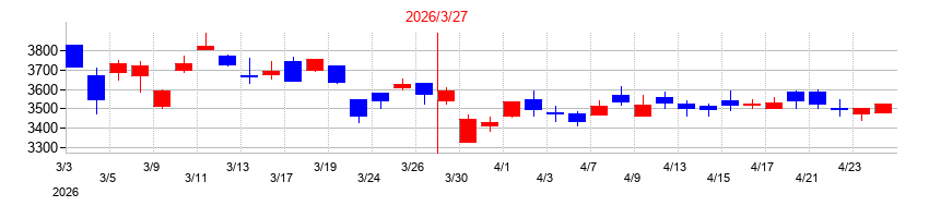 2026年のデンヨーの配当落ち日前後の株価チャート