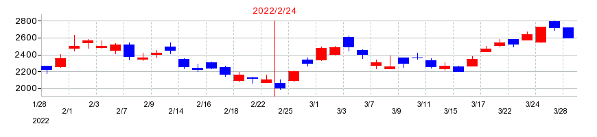 2022年のオキサイドの配当落ち日前後の株価チャート