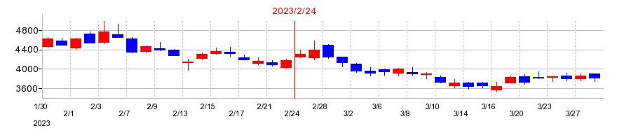 2023年のオキサイドの配当落ち日前後の株価チャート