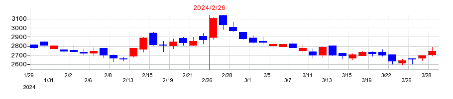 2024年のオキサイドの配当落ち日前後の株価チャート