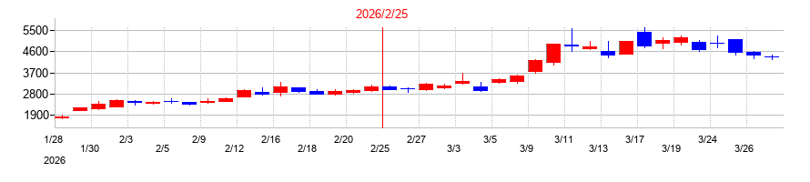 2026年のオキサイドの配当落ち日前後の株価チャート