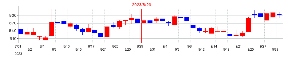 2023年のアスタリスクの配当落ち日前後の株価チャート