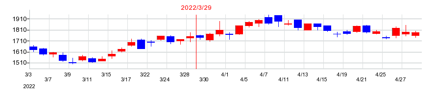 2022年のＰＨＣホールディングスの配当落ち日前後の株価チャート