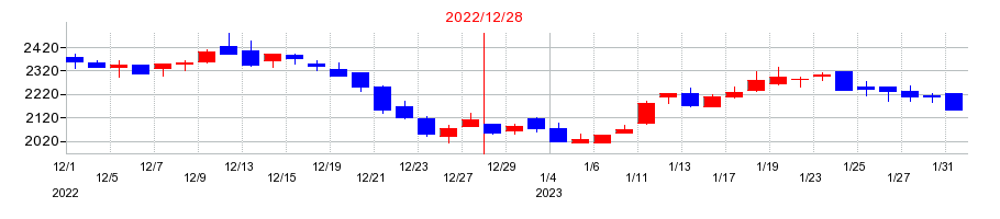 2022年の湖北工業の配当落ち日前後の株価チャート