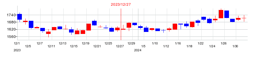 2023年の湖北工業の配当落ち日前後の株価チャート