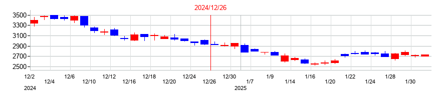 2024年の湖北工業の配当落ち日前後の株価チャート