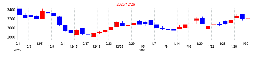 2025年の湖北工業の配当落ち日前後の株価チャート