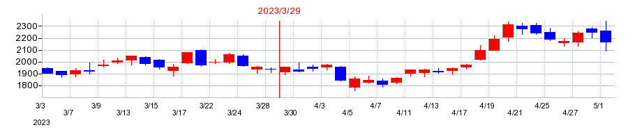 2023年のソシオネクストの配当落ち日前後の株価チャート