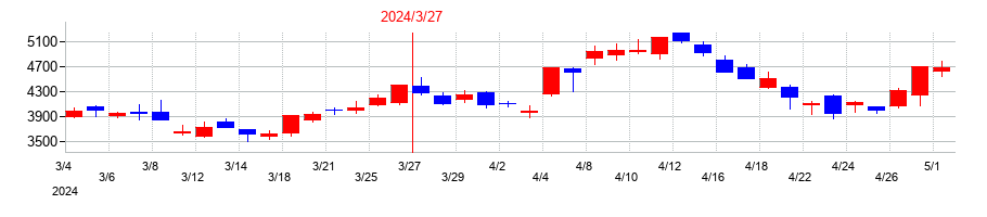 2024年のソシオネクストの配当落ち日前後の株価チャート