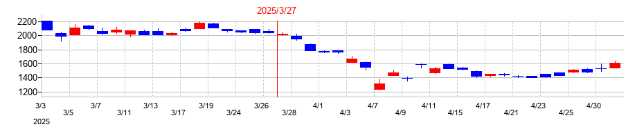 2025年のソシオネクストの配当落ち日前後の株価チャート
