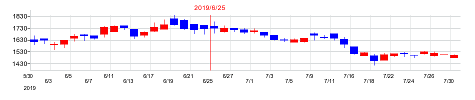 2019年のリファインバースの配当落ち日前後の株価チャート