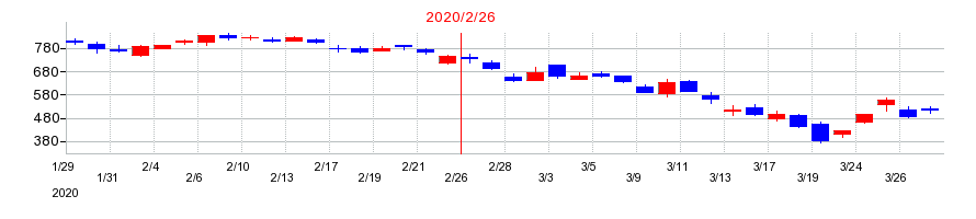 2020年のベイカレント・コンサルティングの配当落ち日前後の株価チャート