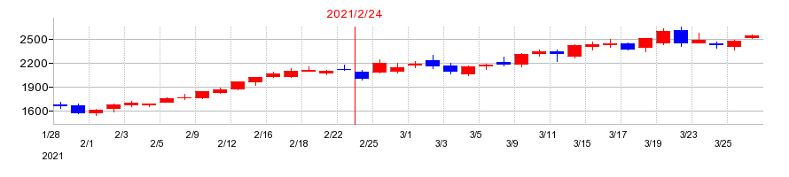 2021年のベイカレント・コンサルティングの配当落ち日前後の株価チャート