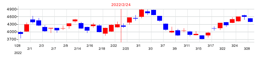 2022年のベイカレント・コンサルティングの配当落ち日前後の株価チャート