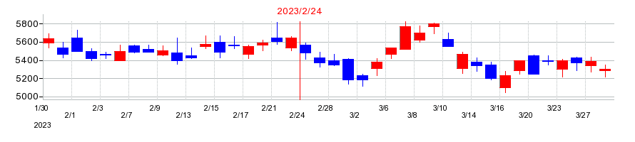 2023年のベイカレント・コンサルティングの配当落ち日前後の株価チャート