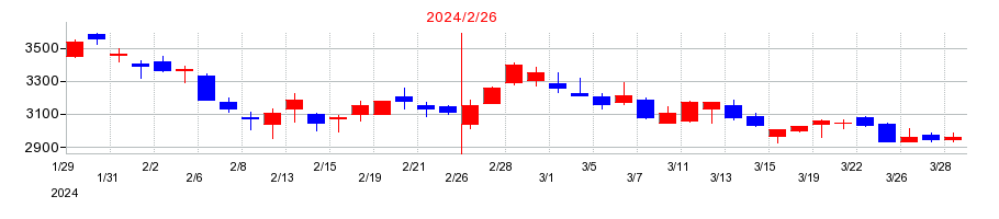 2024年のベイカレント・コンサルティングの配当落ち日前後の株価チャート