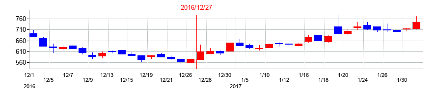 2016年のＯｒｃｈｅｓｔｒａ　Ｈｏｌｄｉｎｇｓの配当落ち日前後の株価チャート