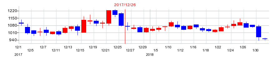 2017年のＯｒｃｈｅｓｔｒａ　Ｈｏｌｄｉｎｇｓの配当落ち日前後の株価チャート